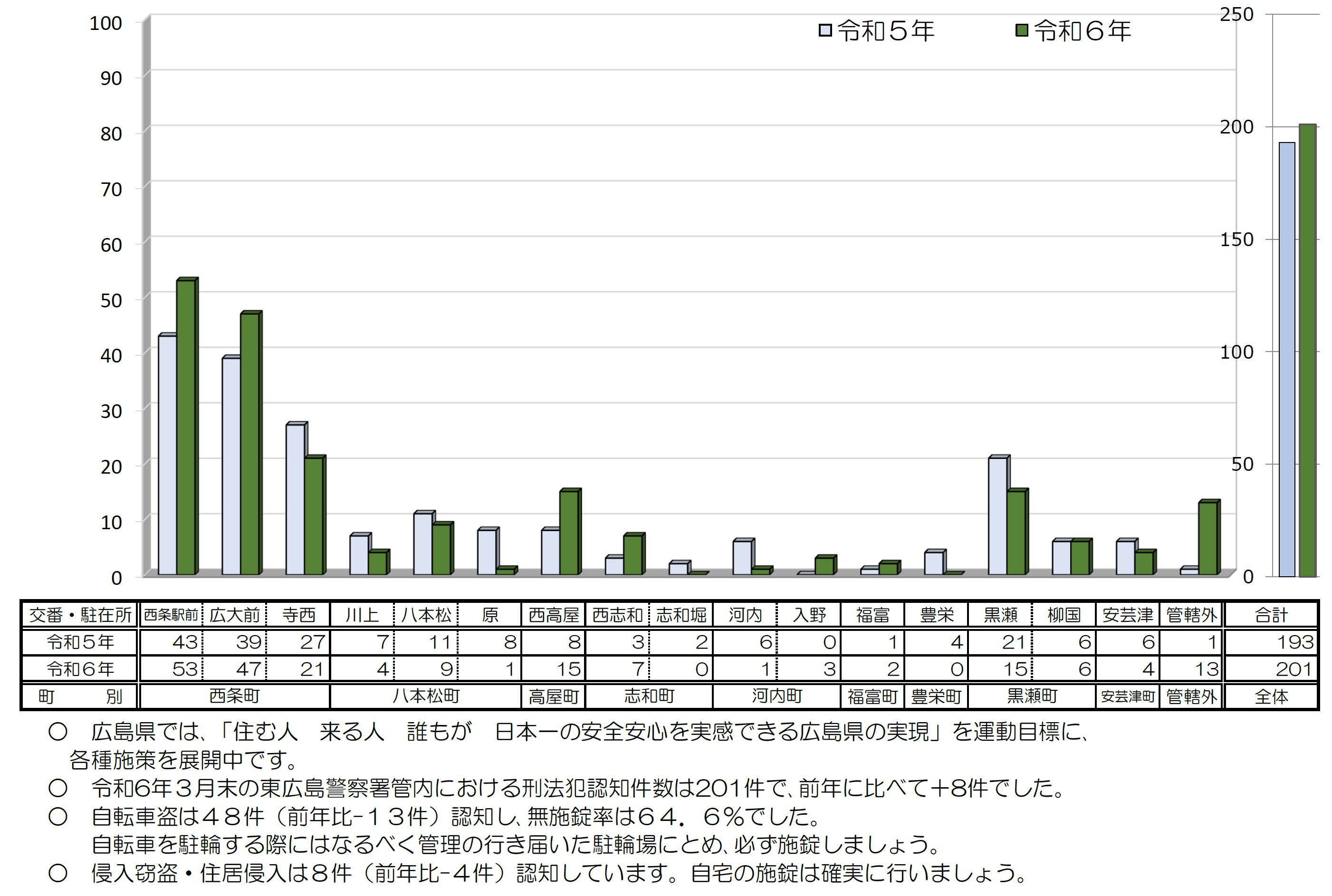 所管区別発生状況