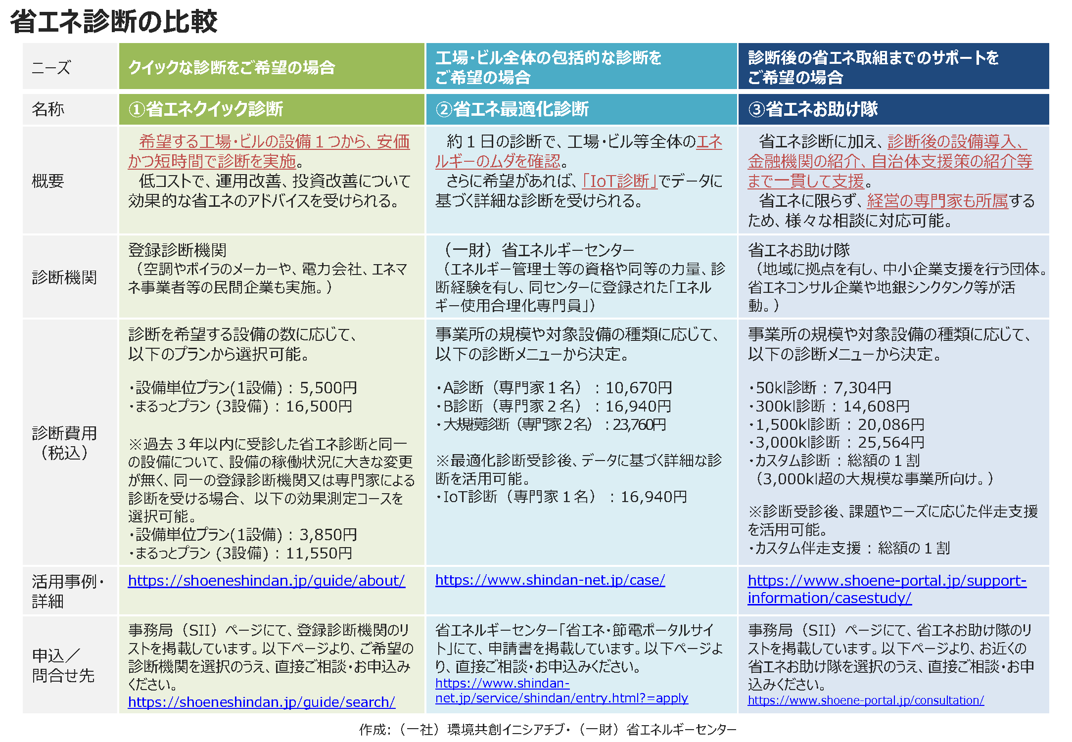 省エネ診断の比較