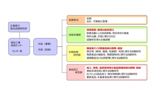 組織図