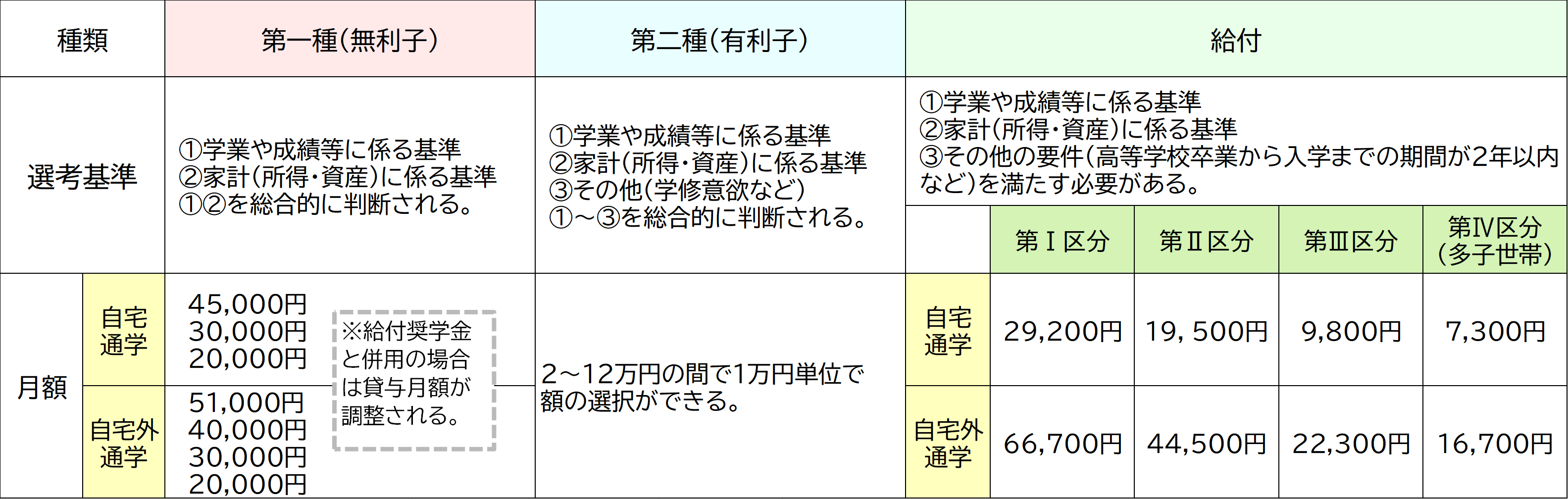 奨学金　月額説明