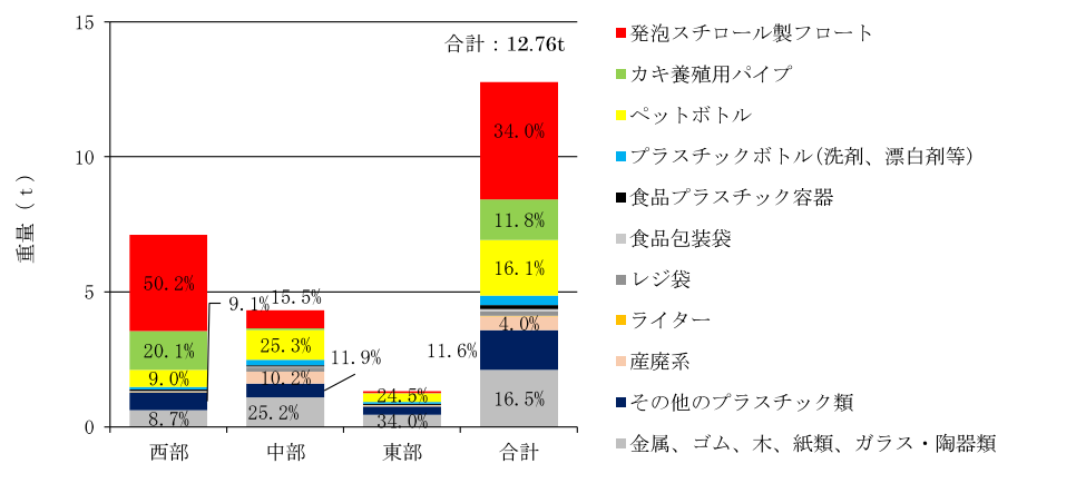 ＜グラフ＞海岸漂着物推計とその内訳（四季平均）