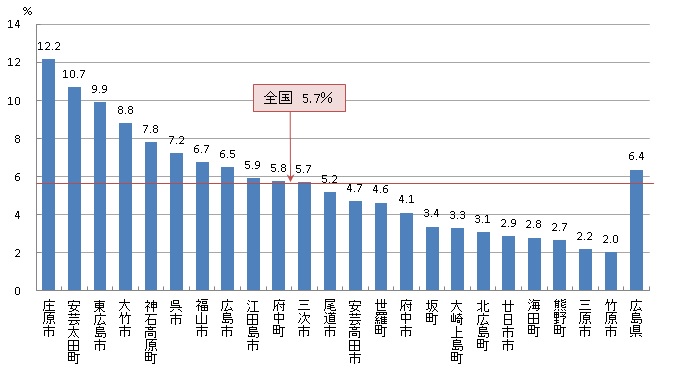 胃がん検診 要精密検査率（R03）