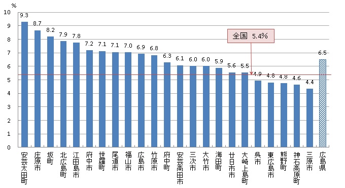 大腸がん検診 要精密検査率（R03）