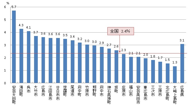 子宮頸がん検診 要精密検査率（R03）