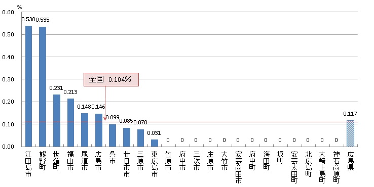 胃がん検診 がん発見率（R03）