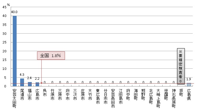 肺がん検診 陽性反応的中度（R03）