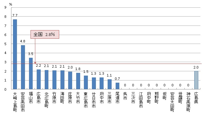 大腸がん検診 陽性反応的中度（R03）