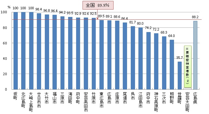 乳がん検診 精密検査受診率（R03）