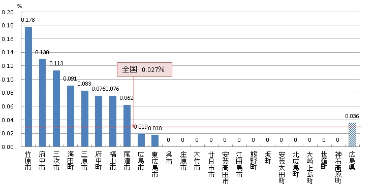 子宮頸がん検診 がん発見率（R03）