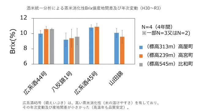 蒸米消化性