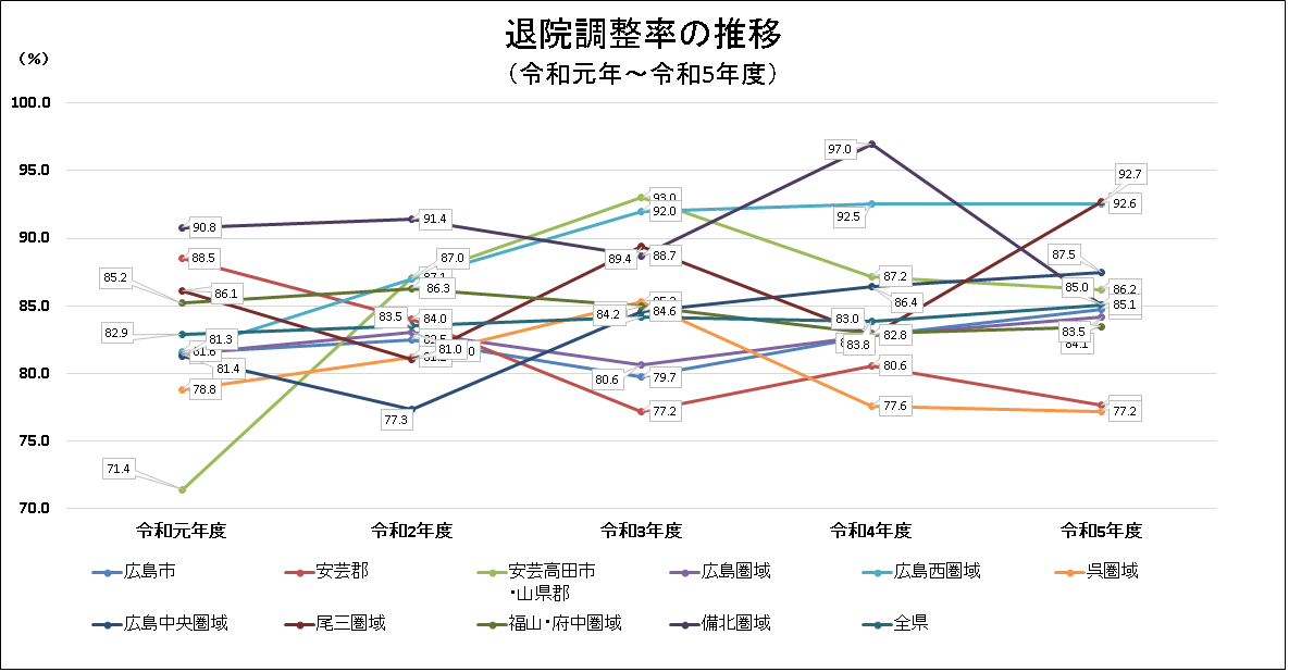 退院調整率の推移