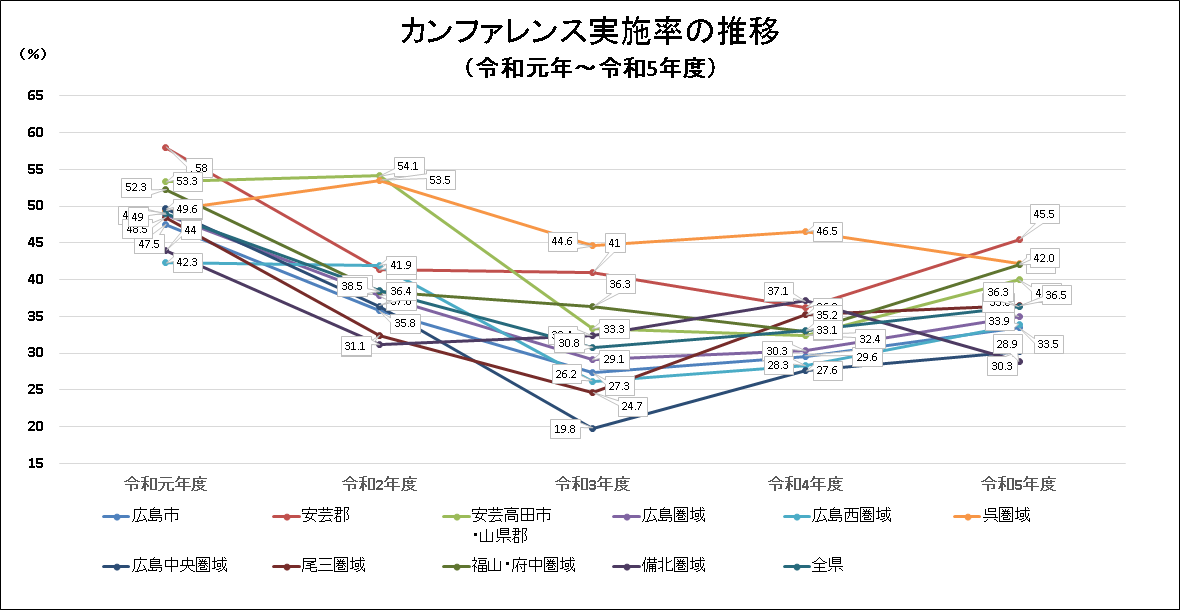 カンファレンス実施率の推移