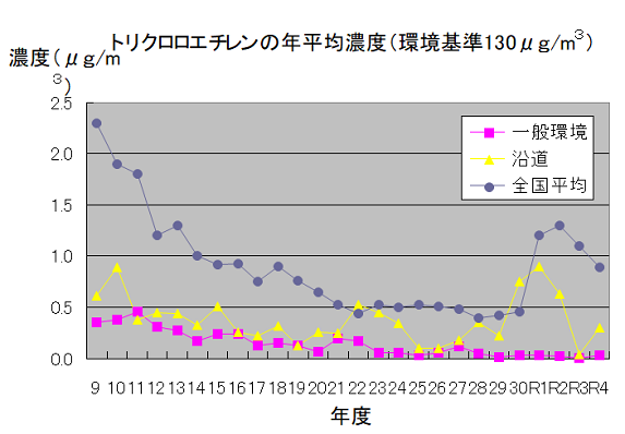 トリクロロエチレン