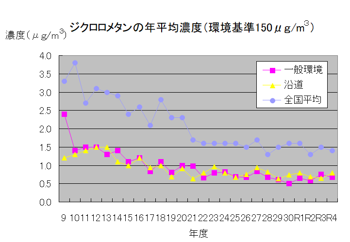 ジクロロメタン