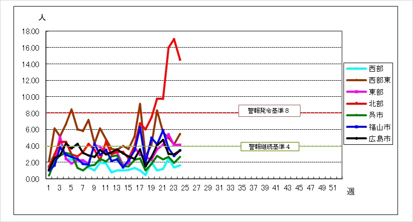 Ａ群溶血性レンサ球菌喉頭炎の患者数年次推移のグラフ