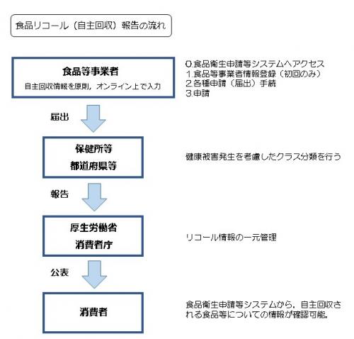 自主回収の流れ