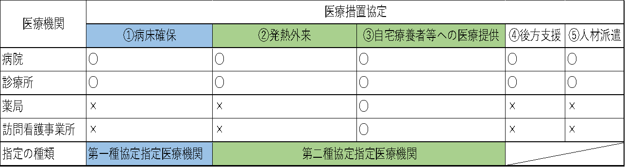 医療措置と指定（図）