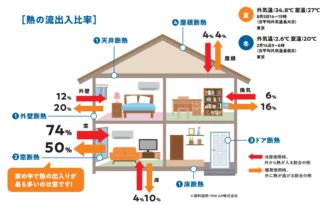 熱の流出入比率