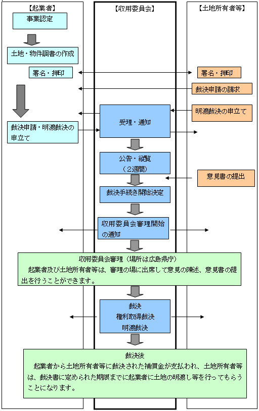 収用委員会の手続き