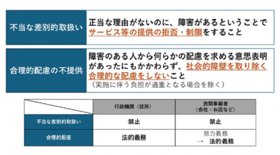 不当な差別的取扱い及び合理的配慮の不提供について