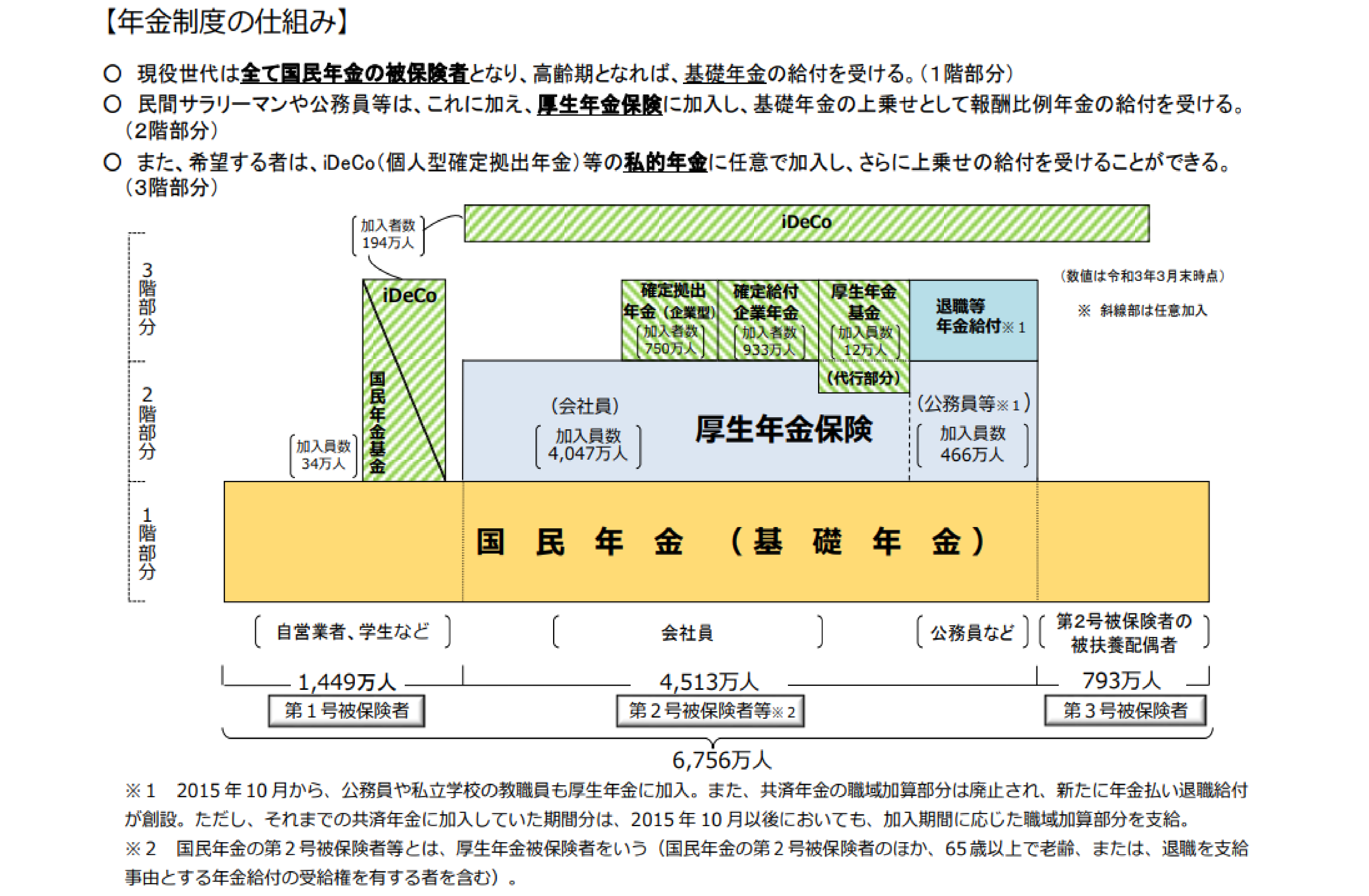 年金制度の仕組み２