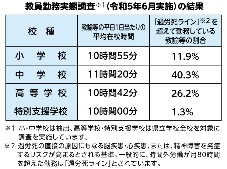 教員勤務実態調査の結果の画像