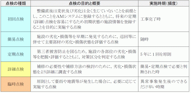 点検の種類と概要　表１