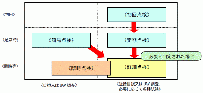 点検の種類　図