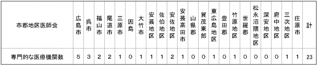 専門的な医療機関リスト