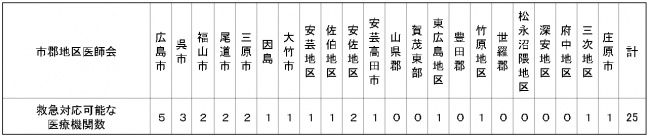 救急対応可能な医療機関のリスト