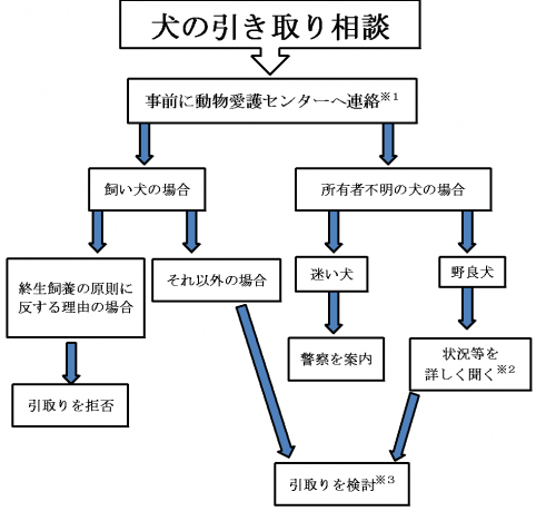 犬引取り