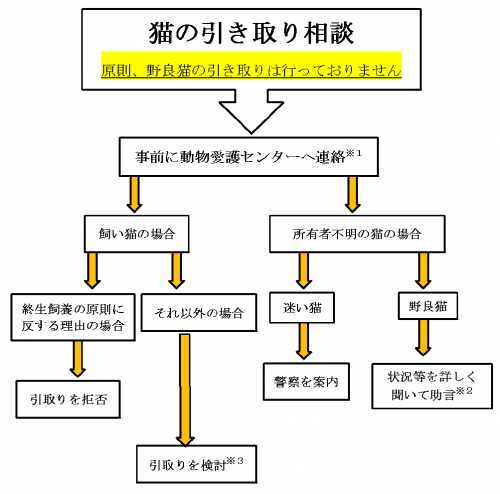 猫引取りフロー図