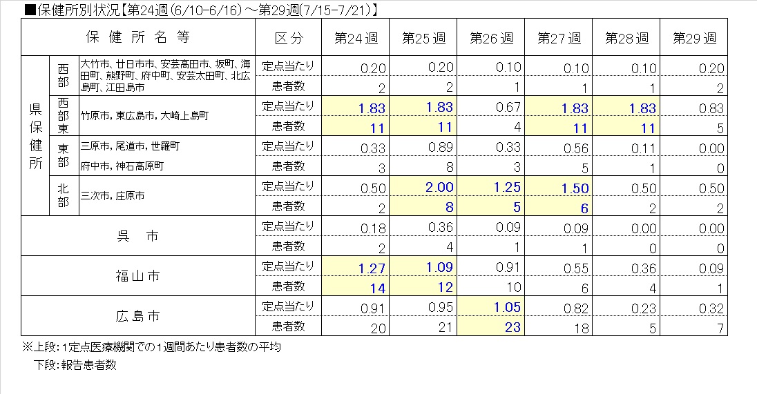 咽頭結膜熱・保健所別