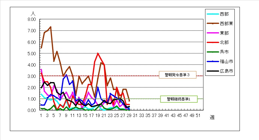 保健所別グラフ