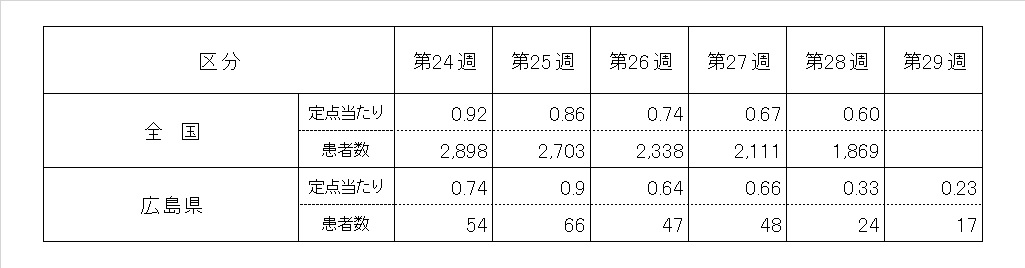 前5週(全国・県