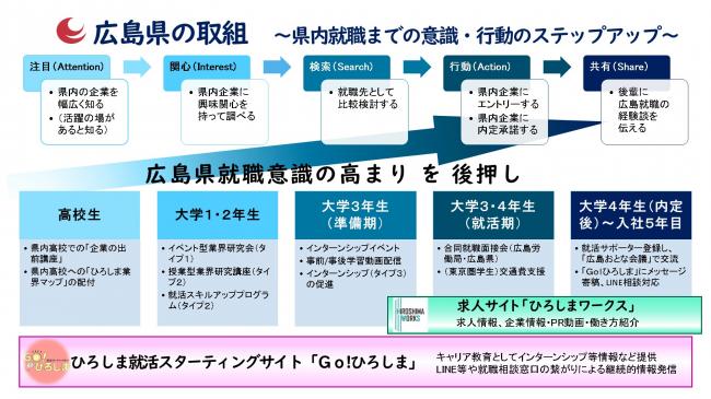 県内就職までの意識・行動のステップアップを、消費者の購買行動モデル（AISAS）になぞらえて取り組んでいます。