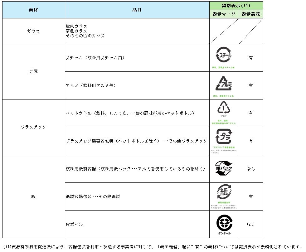 識別表示