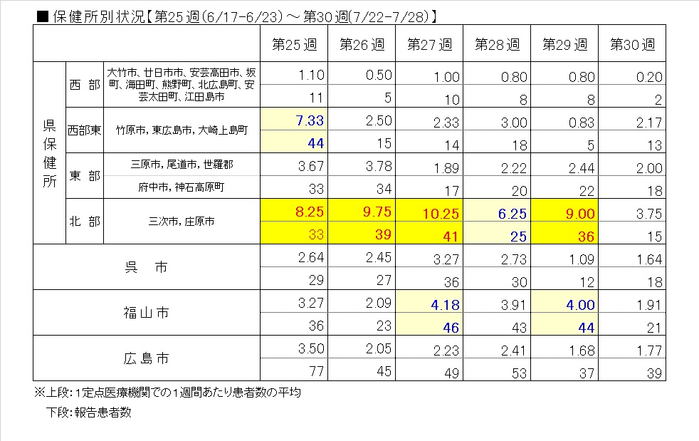 県保健所別週別・表