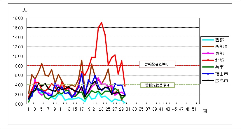 Ａ群溶血性レンサ球菌喉頭炎の患者数年次推移のグラフ