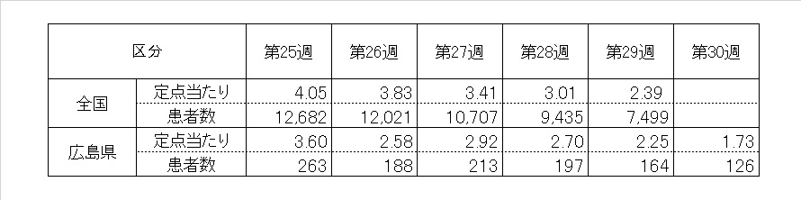 前５週の全国・県