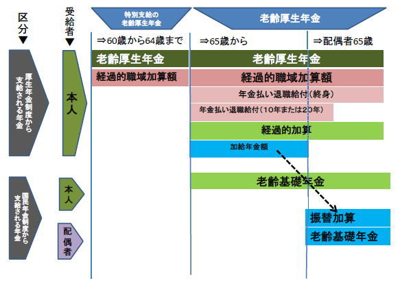 老齢厚生年金について
