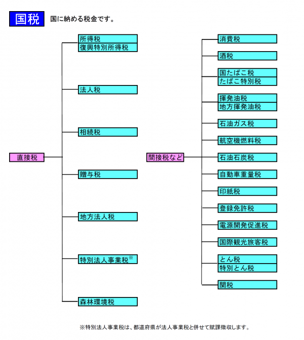 国税の種類