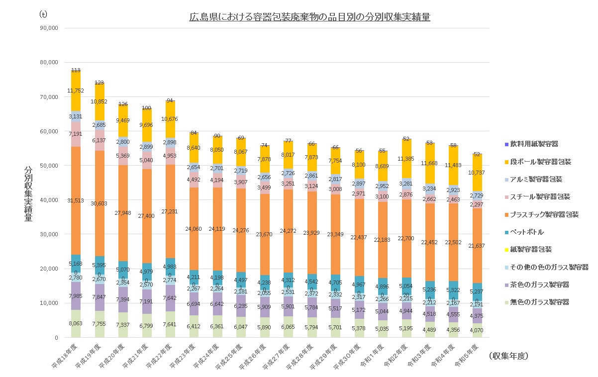品目別の分別収集実績量