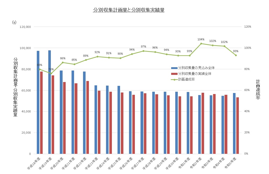 分別収集計画量と分別収集実績量