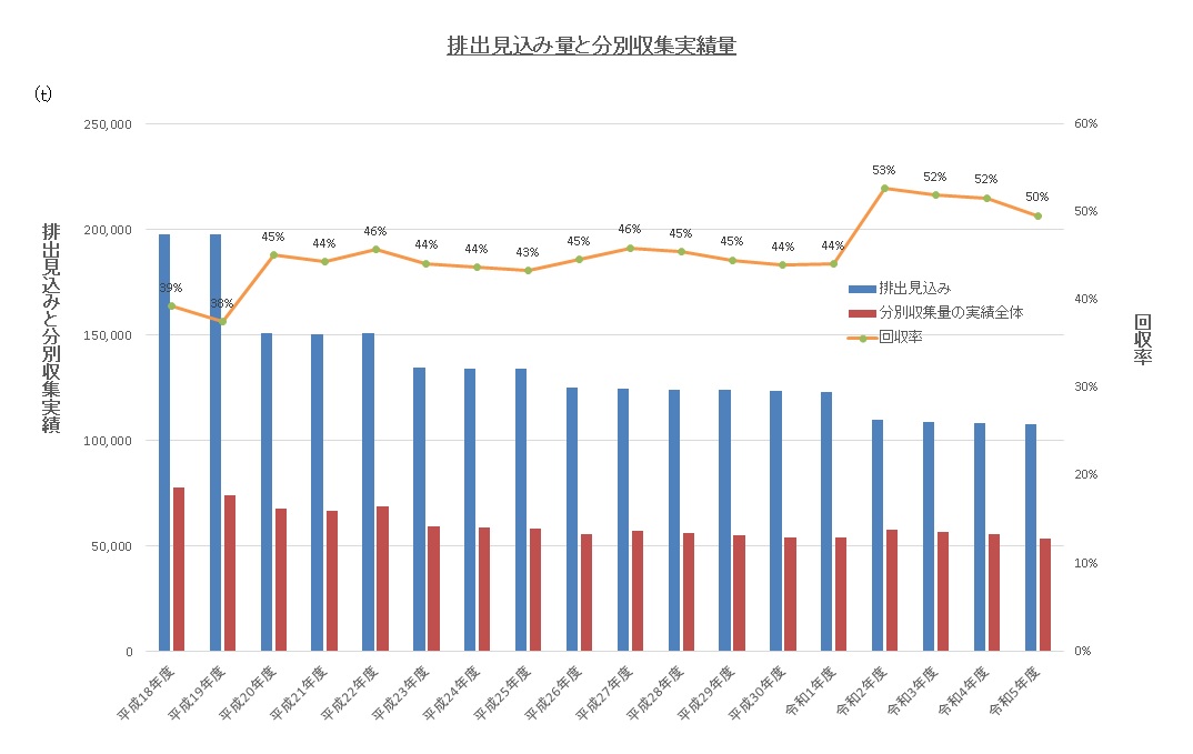 排出見込み量と分別収集実績量