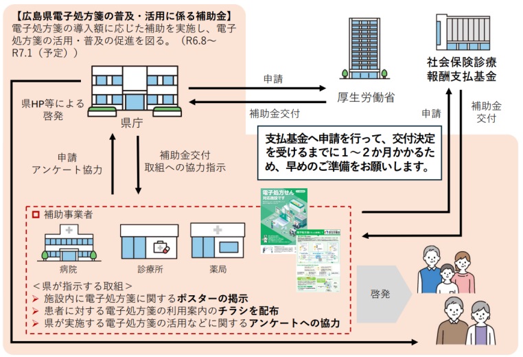 交付申請のフロー図