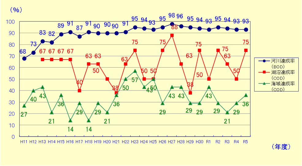 環境基準達成状況の推移