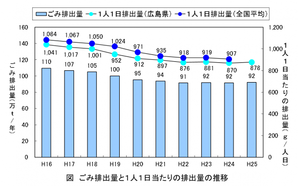 図（ごみ排出量と１人１日当たりの排出量の推移）(H25)