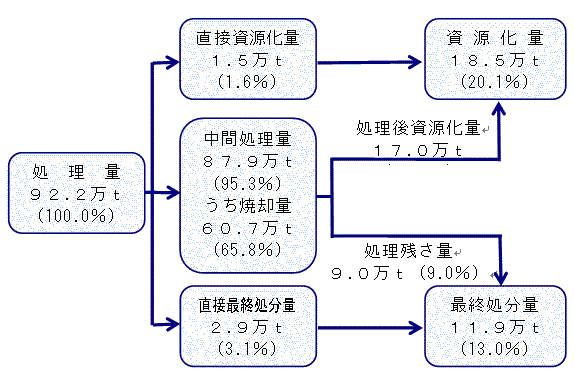 ごみ処理フローシート(H25)