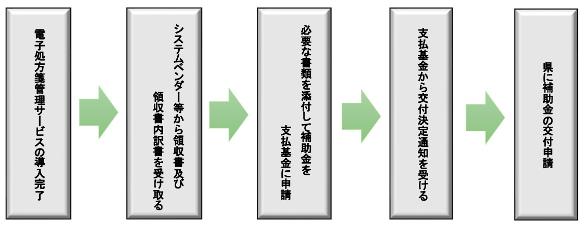 県補助金申請までの流れ